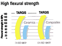 High Flexural Strength